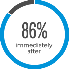 86% of patients feel relief immediatley after their first treatment